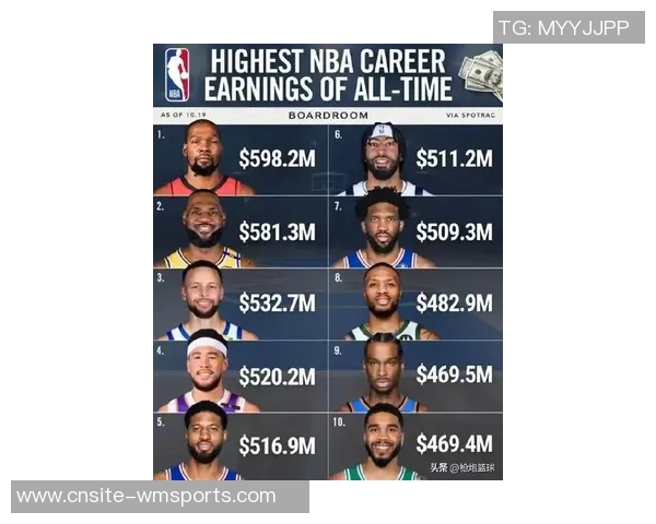 美媒发布2023赛季收入最高20位球员名单詹姆斯库里杜兰特年入超亿