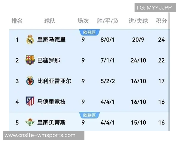 西甲最新动态皇马稳居榜首巴萨遭遇惨败失去第二马竞平局落后八分